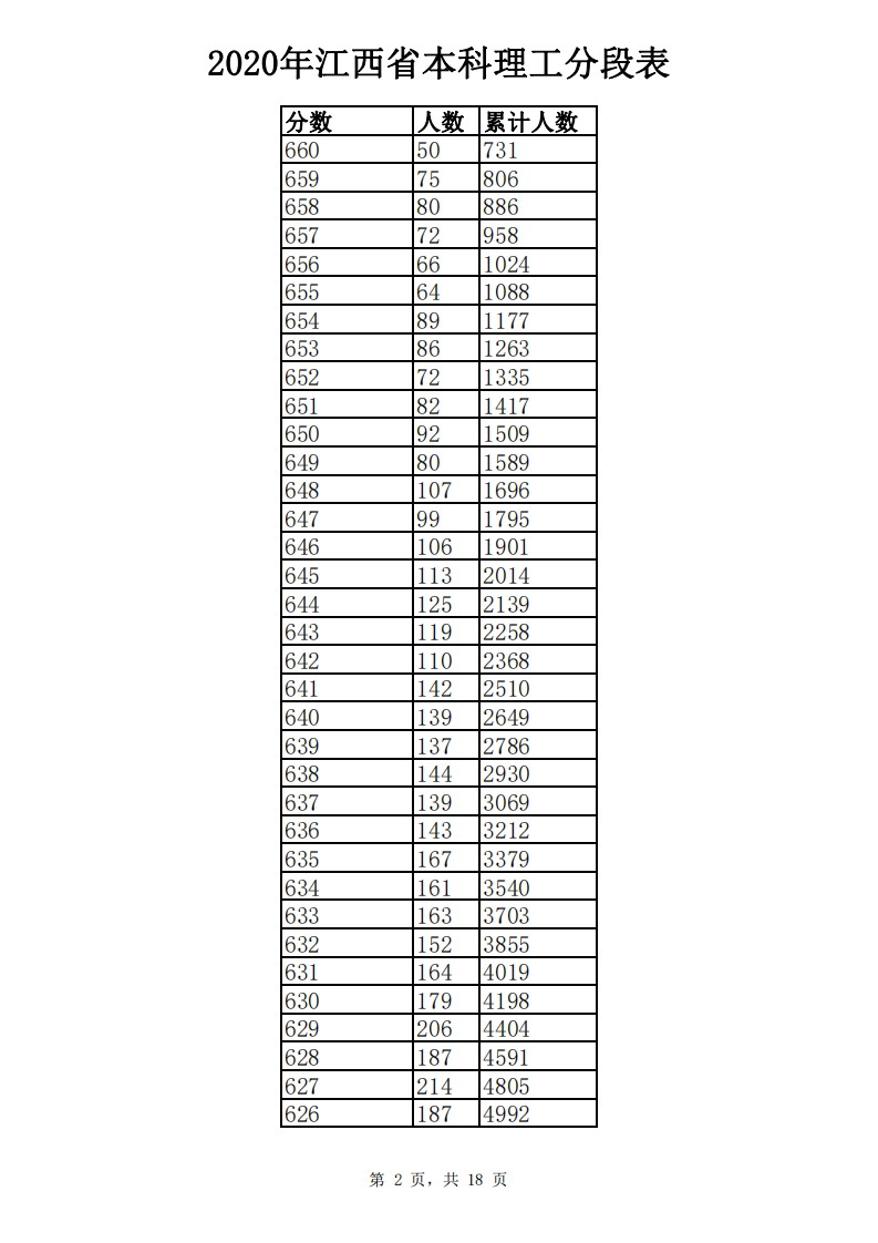 江西高考成绩分数段公布！你在哪个“段位”？
