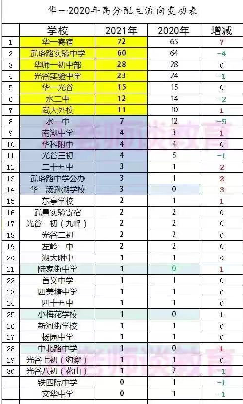 没有分配生上华一高有多难，看看2021年各初中的分配生名单