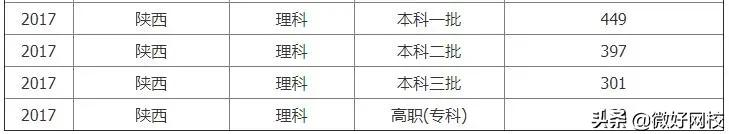 2022年陕西高考分数线预测（含2017-2021年陕西高考录取分数线）