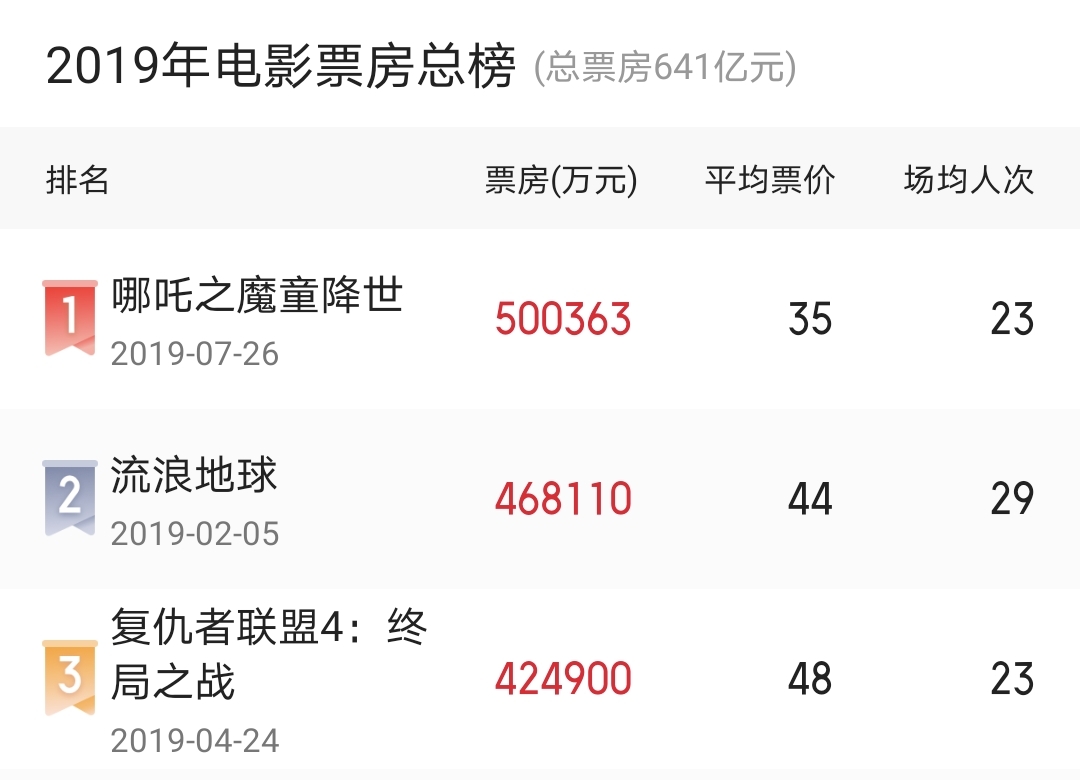 排行榜(全球年度票房前十,三部国产,七部好莱坞,冠亚军都是中国电影)