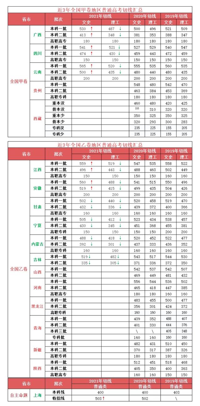 辽宁省高考分数线（2021新高考）