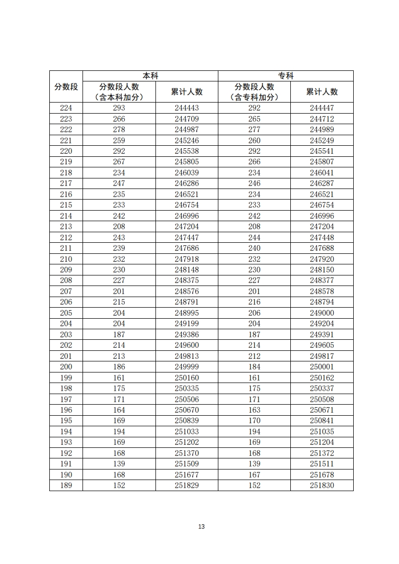 重磅！填志愿必看！2020年广东高考一分一段汇总表！一分一操场