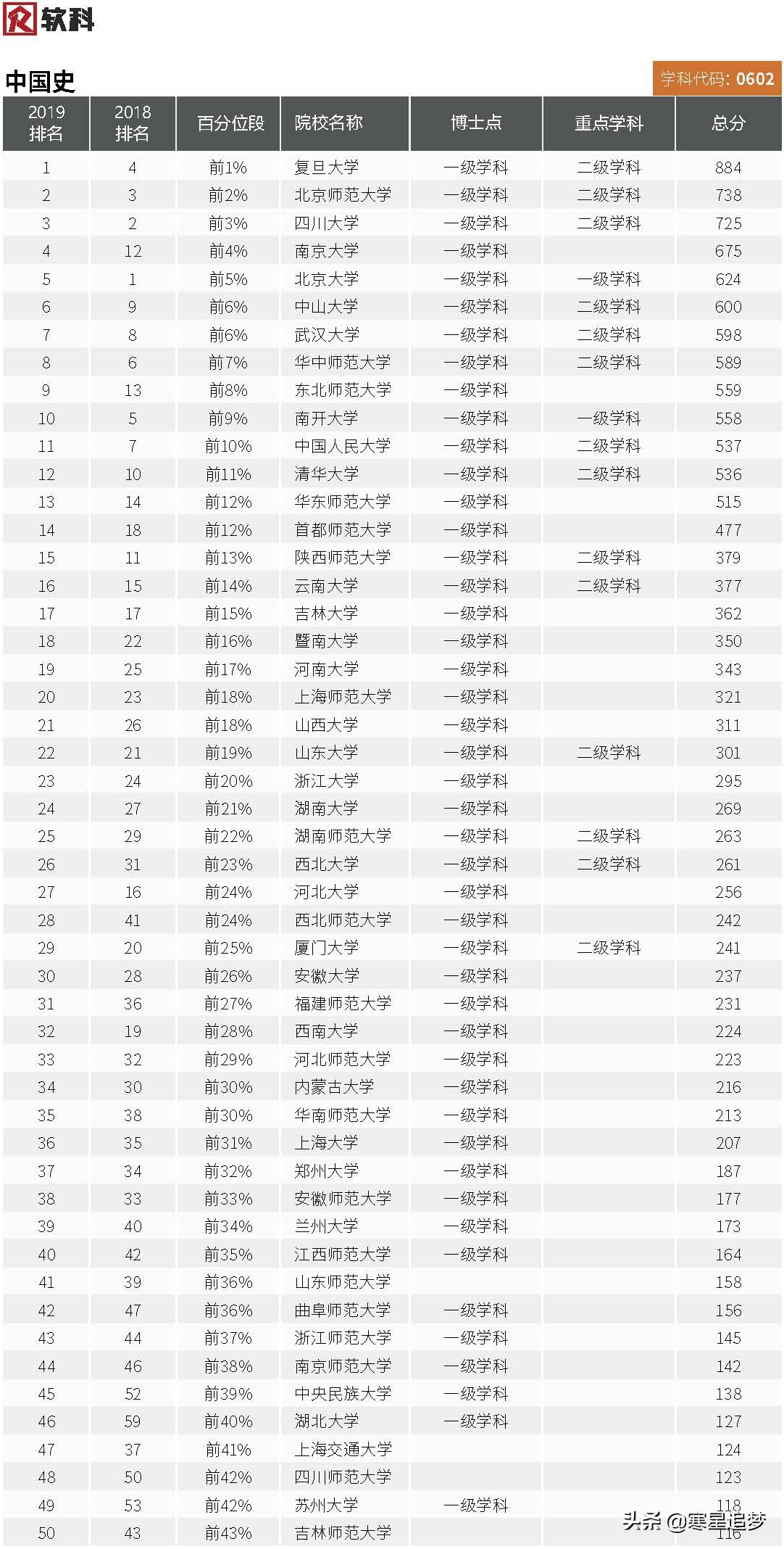 2020大学最好学科（专业）介绍和排名（8）——中国史、世界史