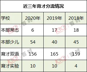 东北育才被称为“沈阳三校”，育才体系下的分流考试起了多大作用