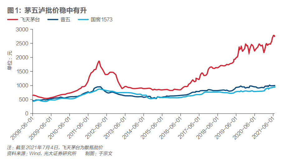 白酒景气度如何延续？