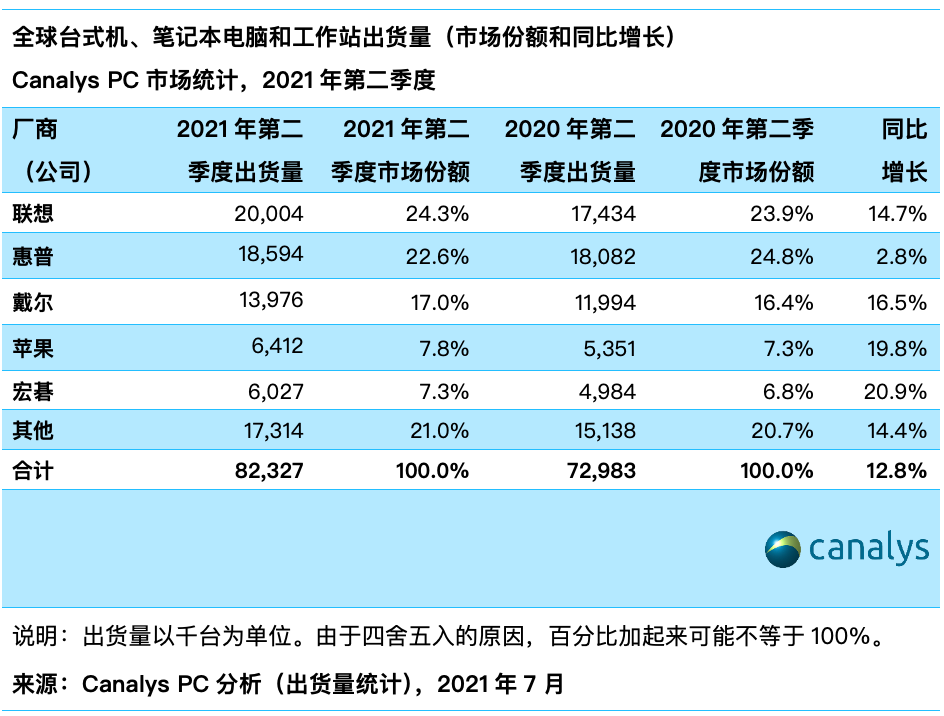 世界笔记本销量排名，笔记本电脑性能排行榜(附2022年最新排名前十名单)