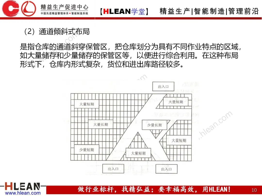 「精益学堂」仓库货位编码及储位管理