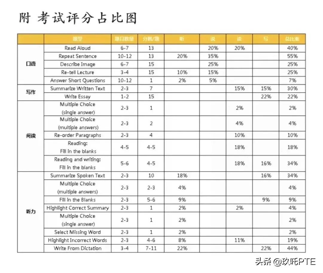 PTE是什么？为什么会越来越受考生青睐