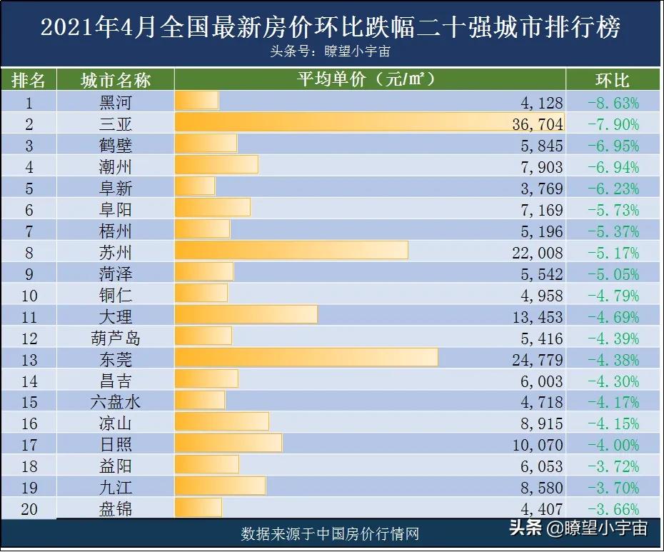 2021年全国城市最新房价排行榜曝光，79城房价过万，涨跌两重天