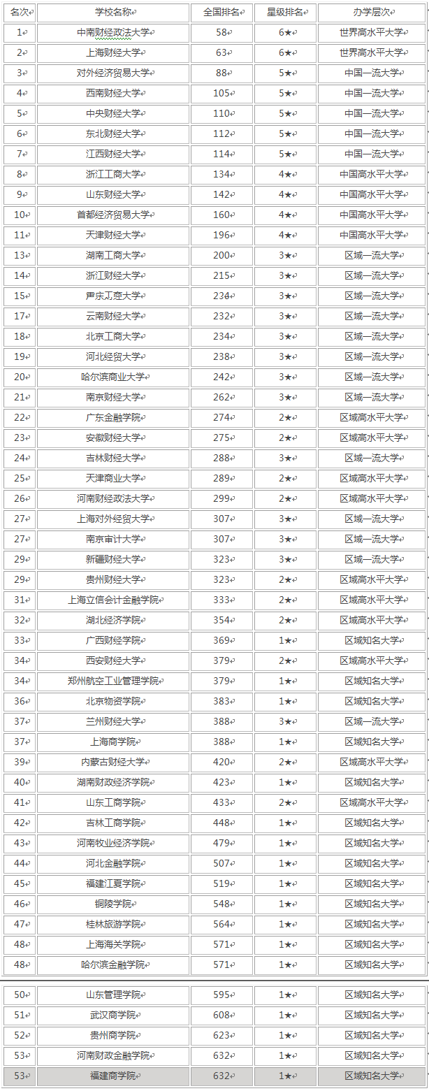财经类包含哪些专业 财经类大学排名