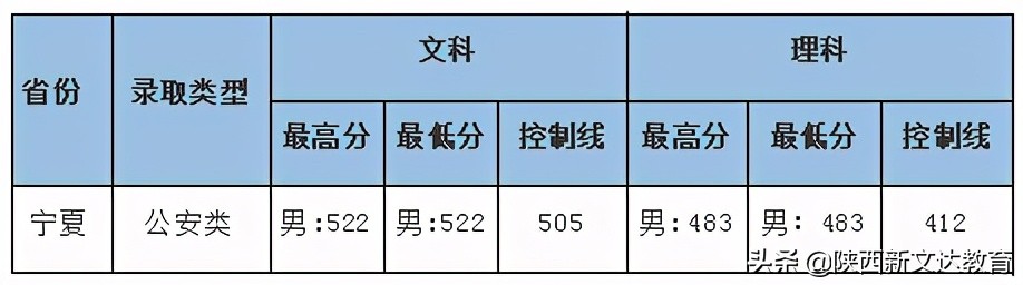 全国53所重点大学各省投档线汇总，哪个省的考生大学难考？