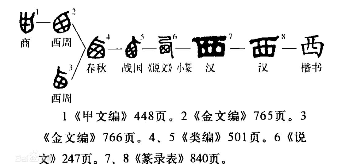 商朝人如何造字“东南西北”，令人拍案叫绝，想象力太丰富了