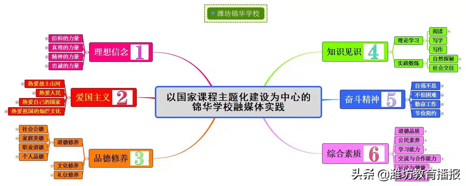 潍坊锦华学校：“融媒体 新路径”——国家课程主题化的创新实践