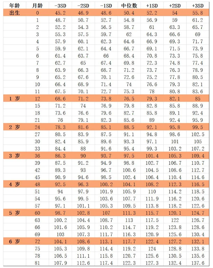 1一18岁身高体重标准表(0~18岁身高发育参照表，男孩女孩都齐全，你家孩子身高达标了吗？)