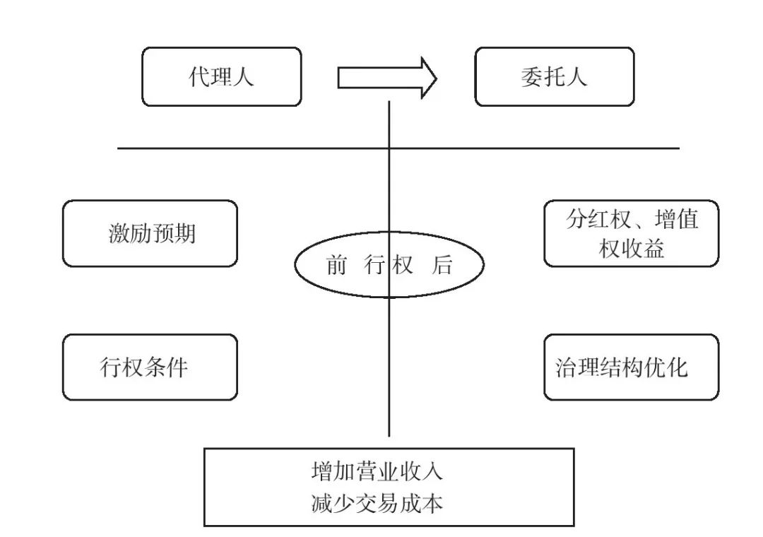 什么是股权激励