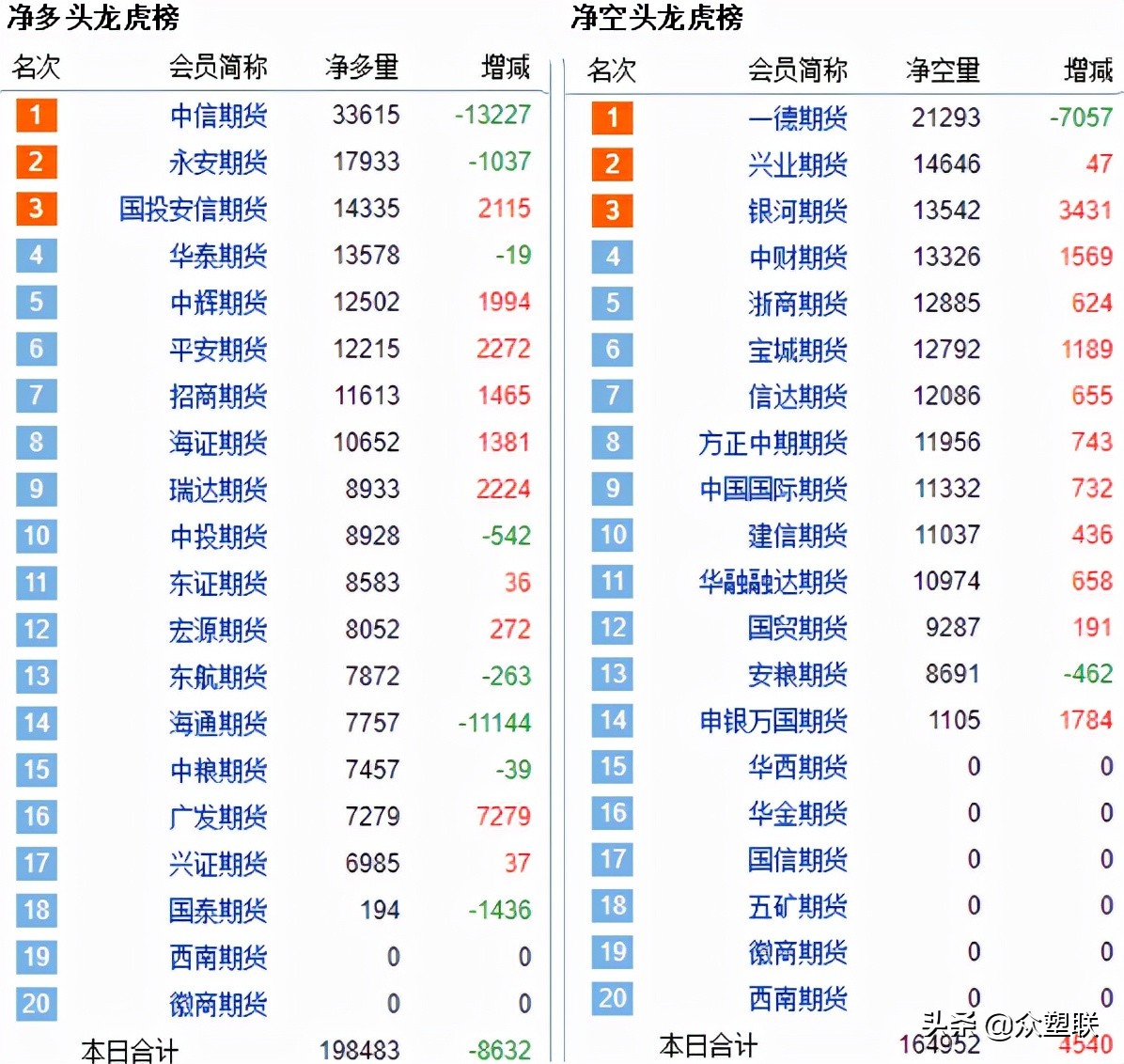 本周PVC开工负荷提升，亚洲市场价格大幅上涨，内外价差快速修复