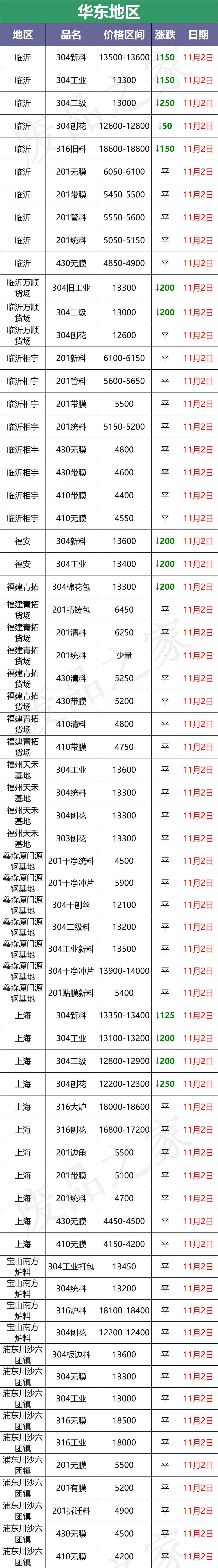 跌！青山钢水下调200，废料华东华北跟跌200，成品继续盼出货