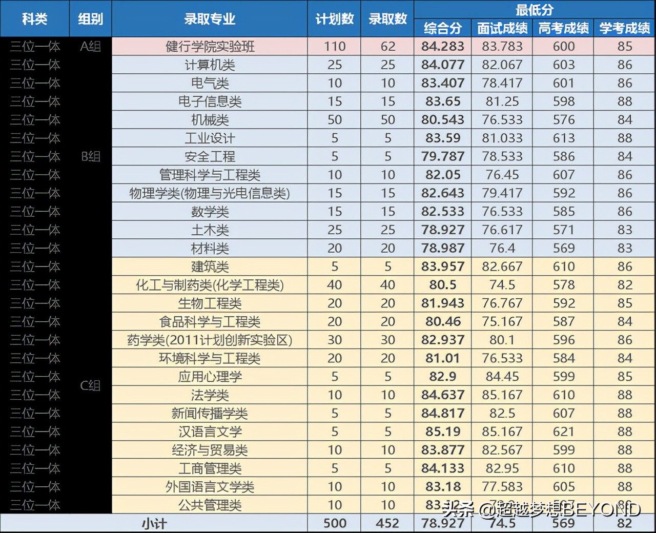 浙江工业大学2021年浙江省本科专业录取分数、位次统计