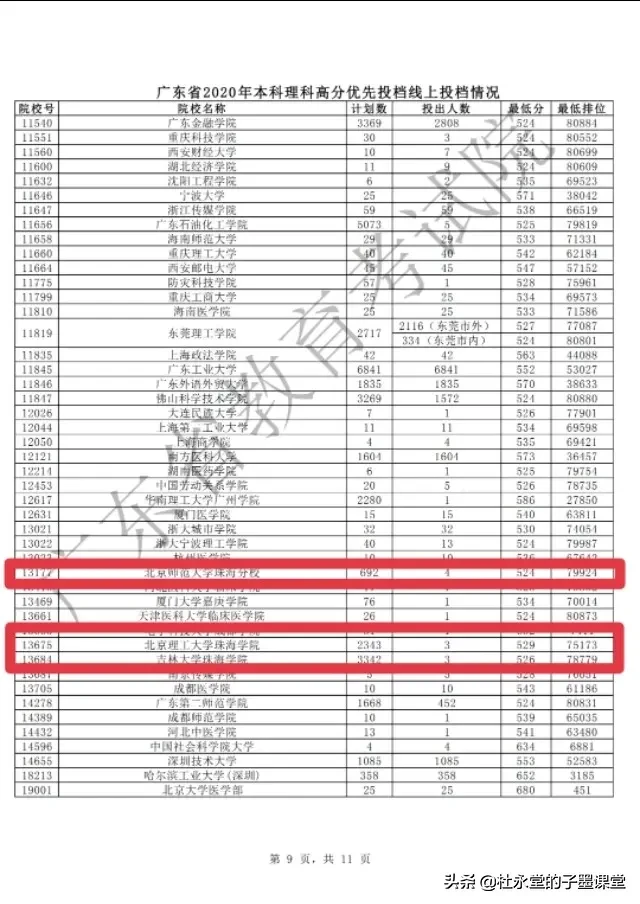 2020年广东省这几所民办大学在优投线录取中大放“光彩”！