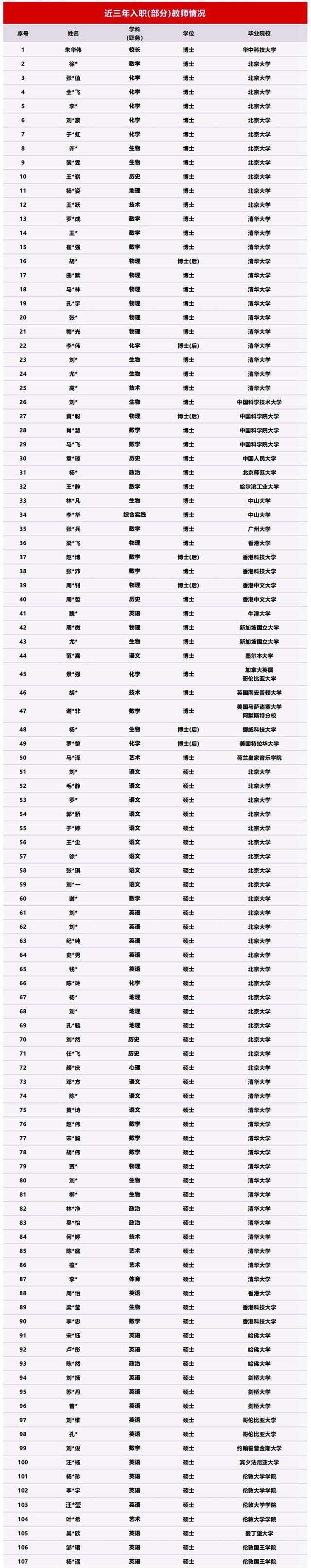 招清北博士硕士当老师，深圳最牛高中深圳中学的高考喜报来了