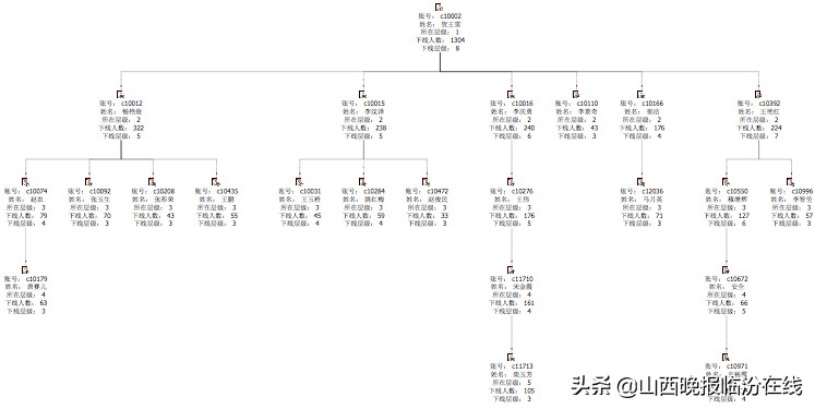 临汾尧都警方打掉一个网络传销团伙冻结资金344万元