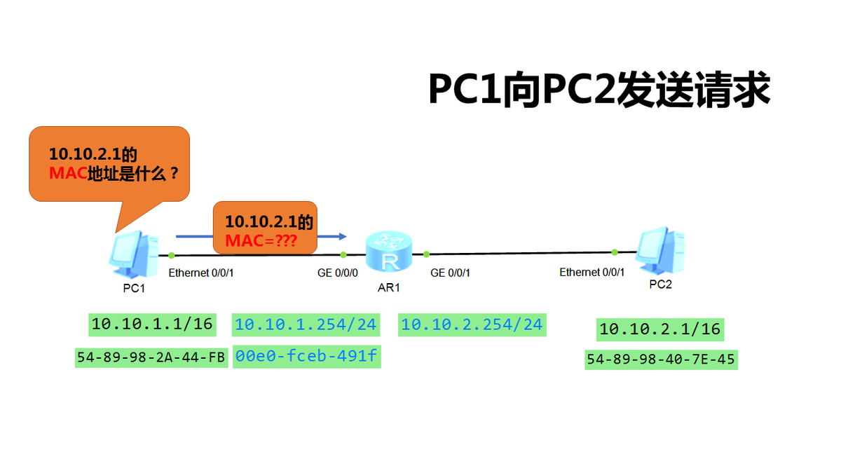 交换机的ARP代理(Arp-proxy)设置与功能原理，转发
