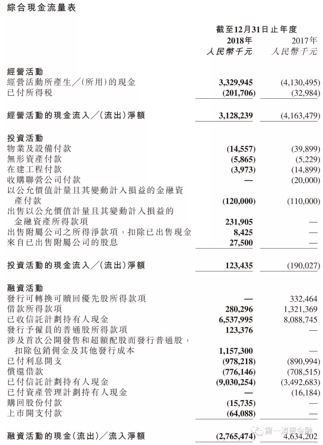 余额138亿，净利润3亿，这家助贷平台资金成本10.2%