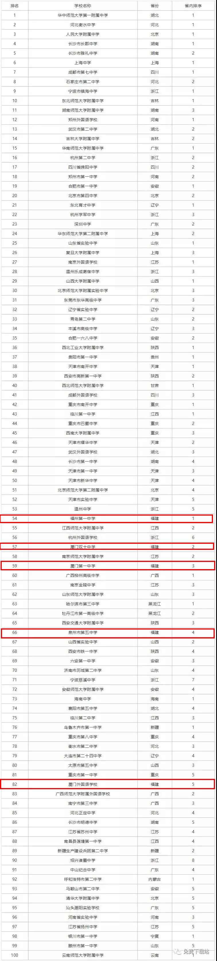 顶级荣誉！厦门这3所学校杀入全国百强中学！快为母校打Call