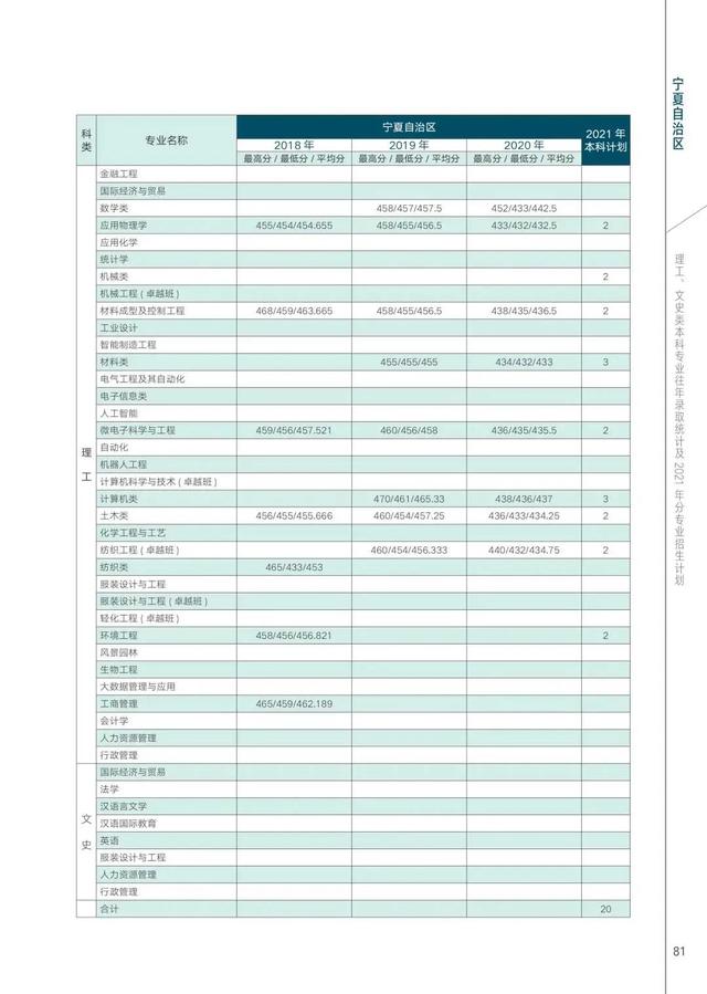 西安工程大学2021年在各省各专业招生计划及近三年录取分数汇总