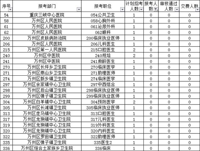 12395人！万州报名倒数24小时，仍有24个岗位无人报考