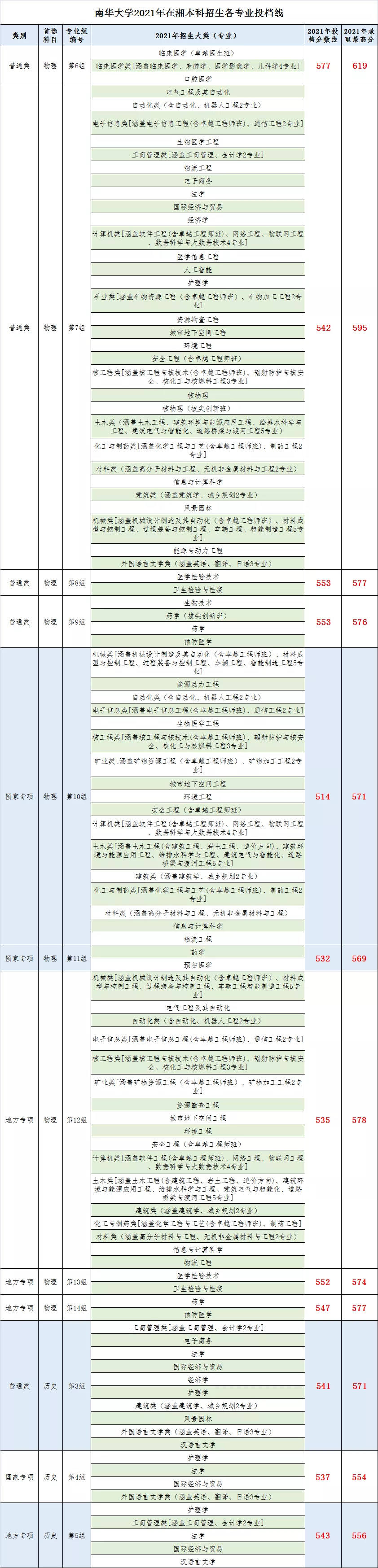 2017广东南华工商职业学院分数线（快讯）
