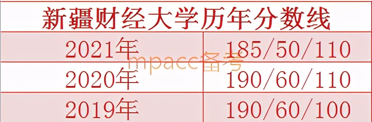 近三年复试分数线不升反降的MPAcc院校，2022年会如何招生？