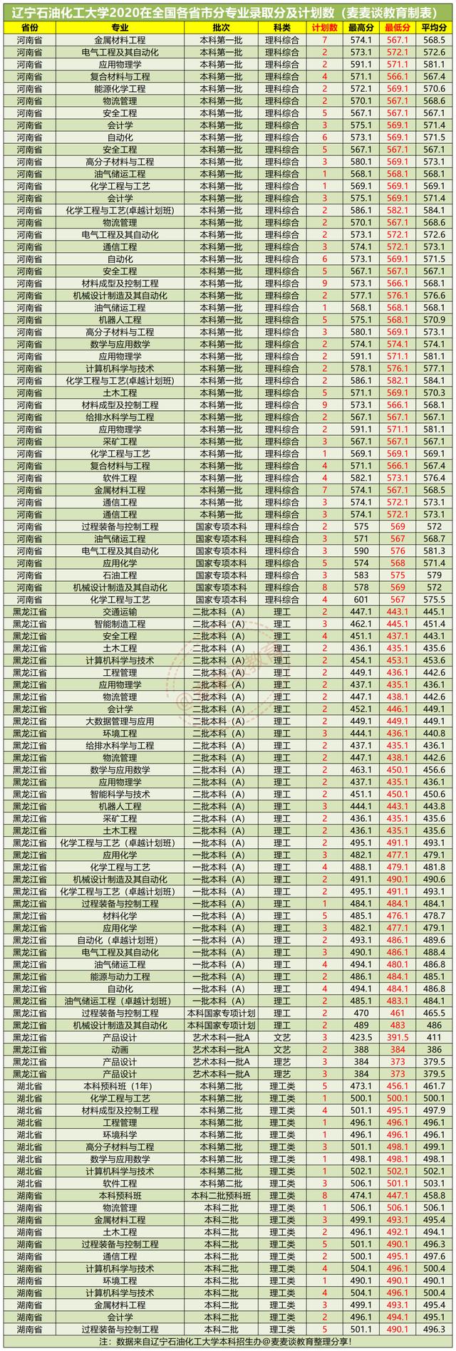 辽宁石油化工大学2020年在各招生省市内分专业录取分数及人数汇总