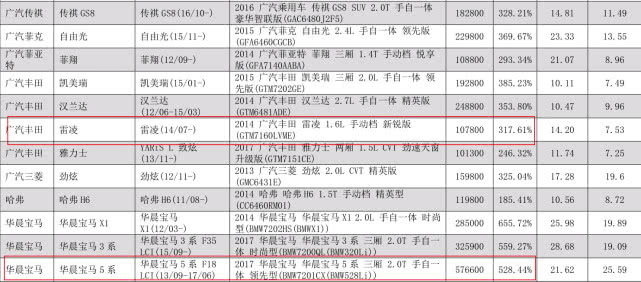 零整比高达503%，卡罗拉成“修起来最贵”的日系车？