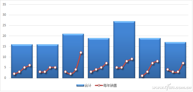 办公小技巧：在柱形图柱中制作图表
