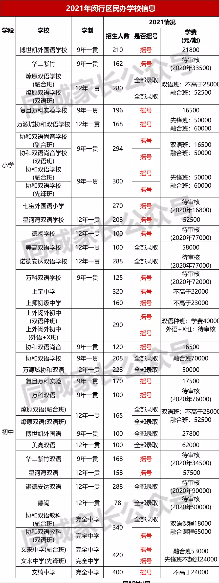 2021年上海民办学费标准出炉！最高10W/学期，家长们准备好了吗？