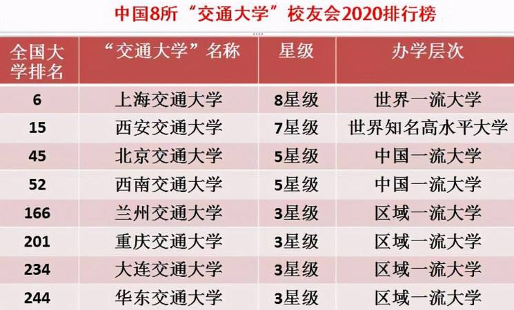 2020年中国交通大学排名，上海交大排名榜首，北交大位居前三