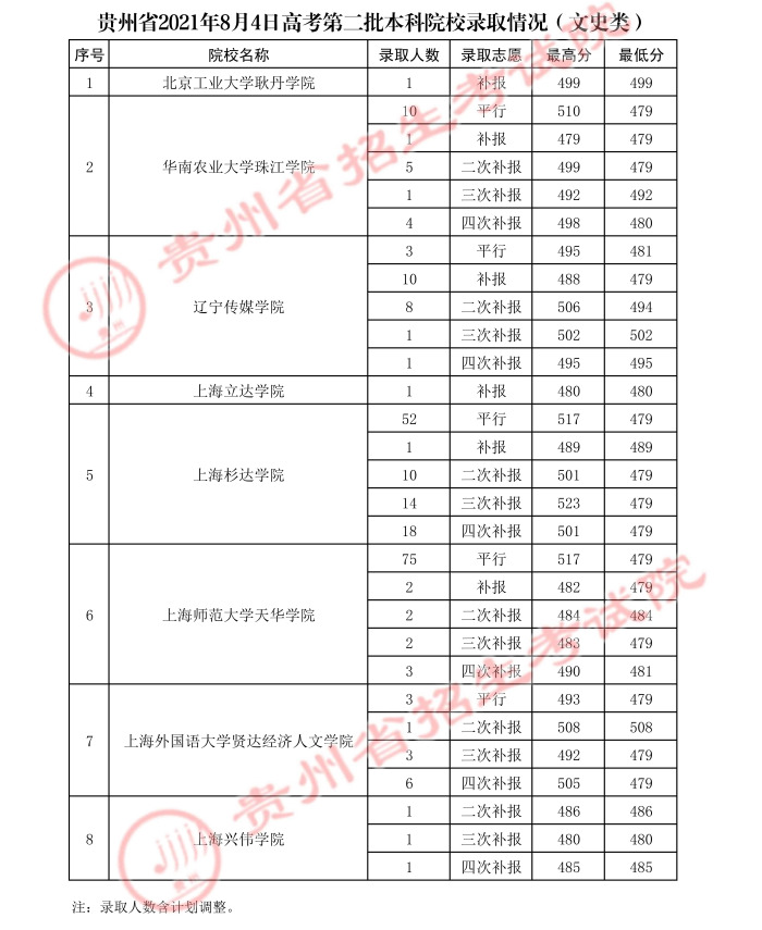 贵州高考：2021年贵州省高考第二批本科院校录取分数线