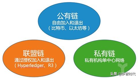 区块链的工作原理介绍，基本类型的划分，各自有什么优缺点