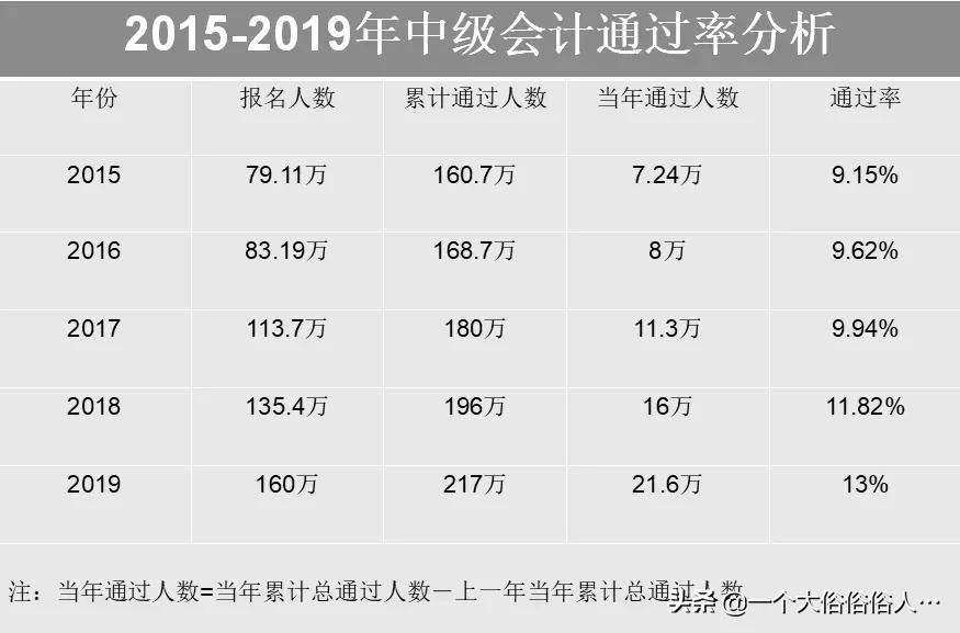 实锤!初级、中级、注会等考试真卡通过率