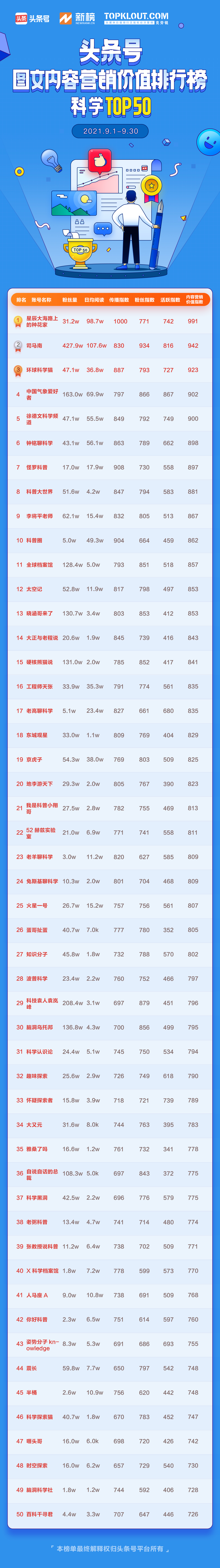 9月「頭條號圖文內容營銷價值排行榜」公布，133位作者首次上榜