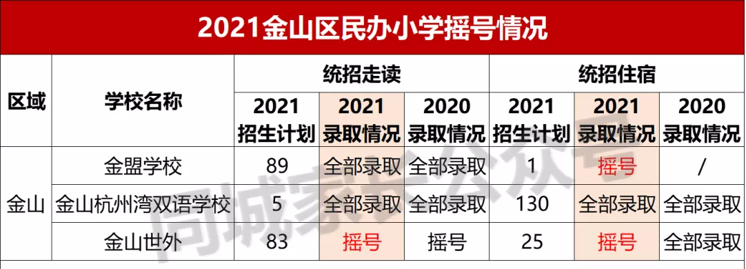 2021上海民办摇号结果出炉！17所初中热度上升，有名校可“捡漏”