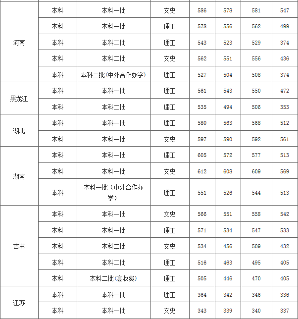 华东交通大学2017-2018年各省市招生分数（本科）