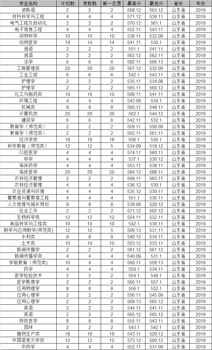 石河子大学2019年各省市分专业录取分数