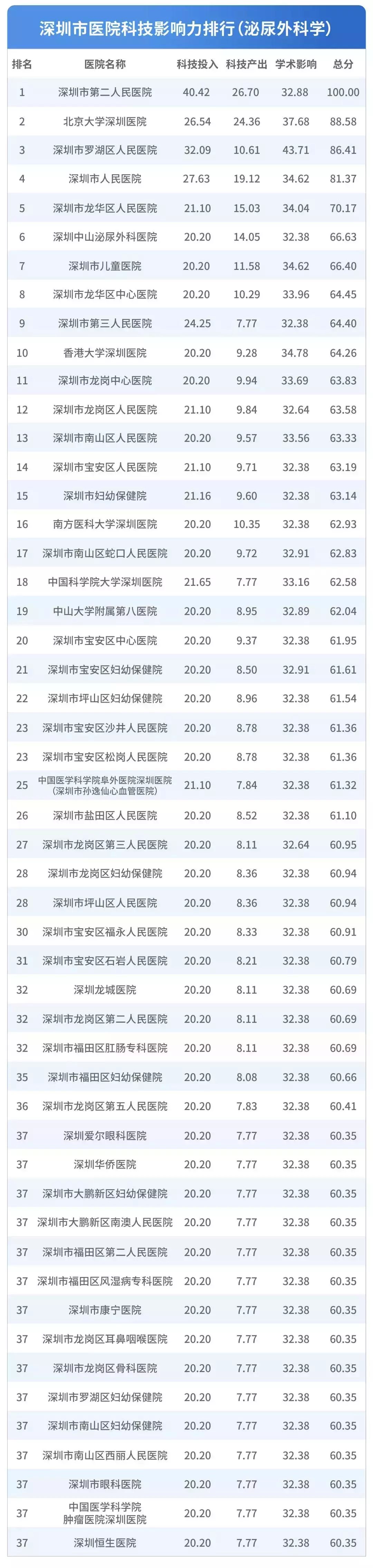 深圳医院排行榜公布！看什么病去什么医院一目了然！心里有数了！