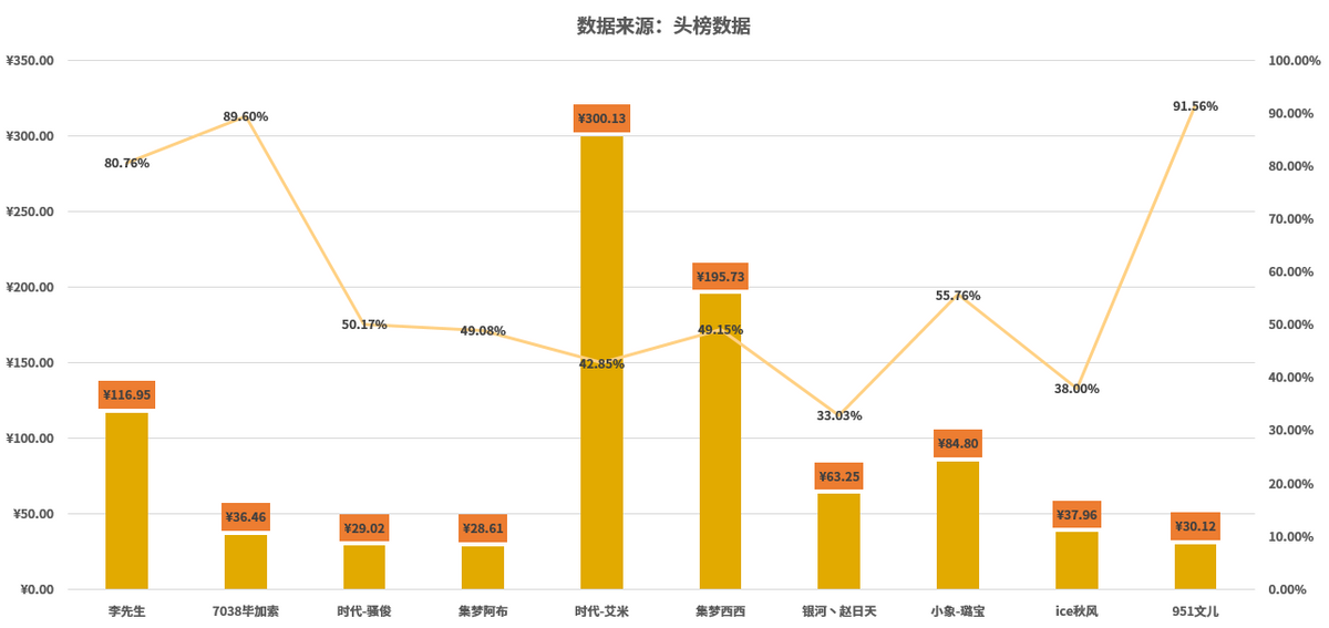 全网主播收入月榜：YY李先生回归首战2800万登顶，虎牙骚俊入围