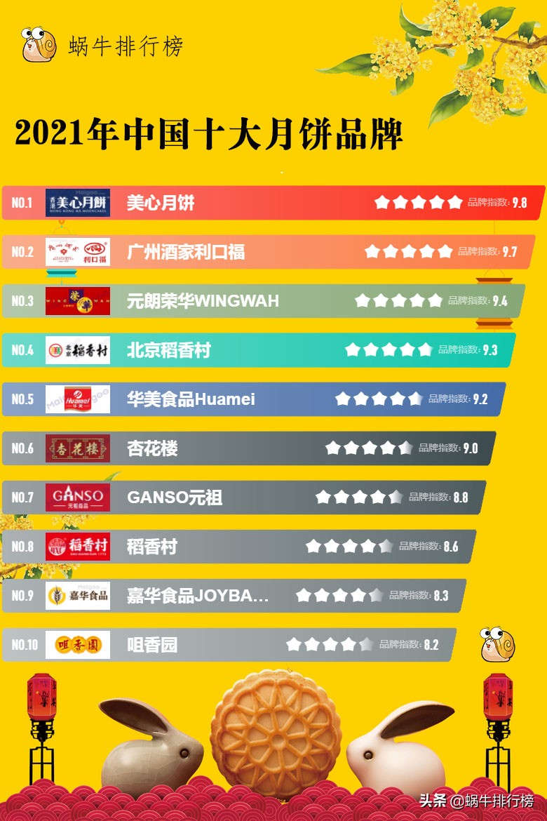 中秋節，月餅怎么選？2021年中國月餅品牌排行榜TOP10