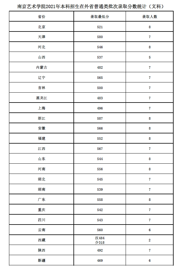 南京艺术学院：2021专业录取分数线，川渝美术生最低综合分492分