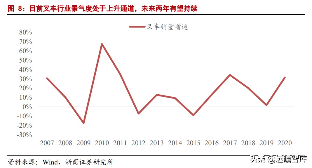 中国叉车双雄：合力、杭叉，抗衡国际巨头丰田、凯傲，有实力差距