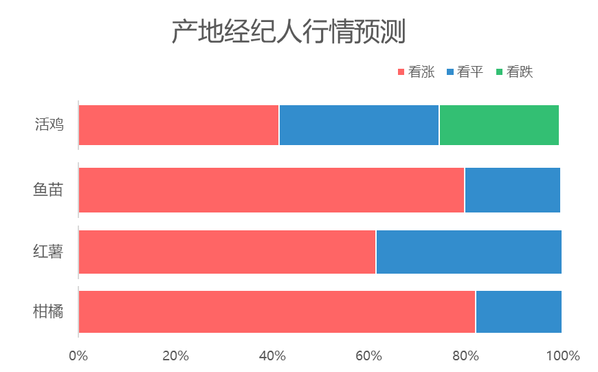 大米热度飙升，白菜价格持续攀高，其它粮食类价格小幅普涨